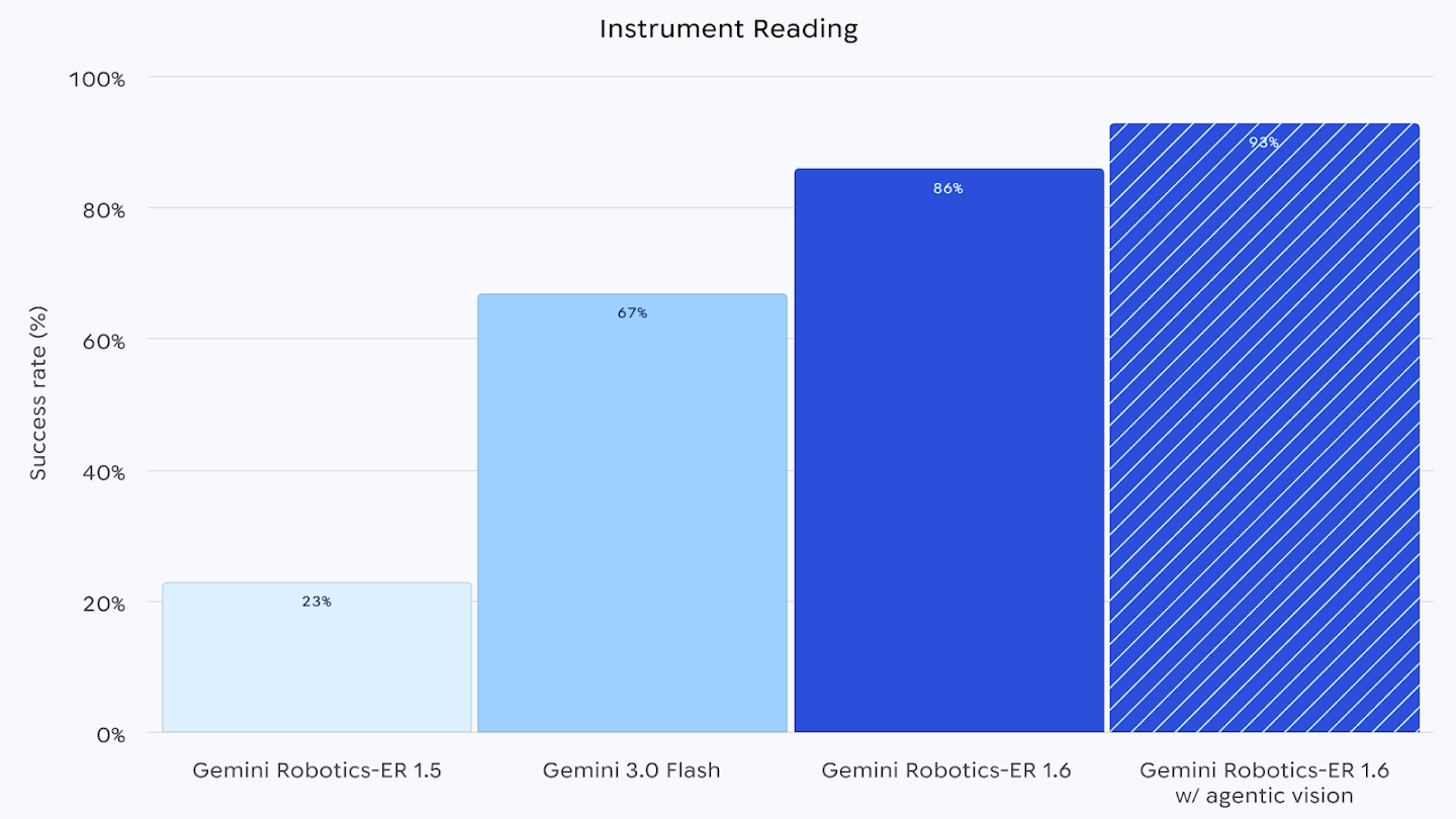 A bar chart titled "Instrument Reading" showing success rates for four AI models. Performance increases significantly from left to right:Gemini Robotics-ER 1.5: 23%Gemini 3.0 Flash: 67%Gemini Robotics-ER 1.6: 86%Gemini Robotics-ER 1.6 w/ agentic vision: 93% (highest, shown with a striped pattern)