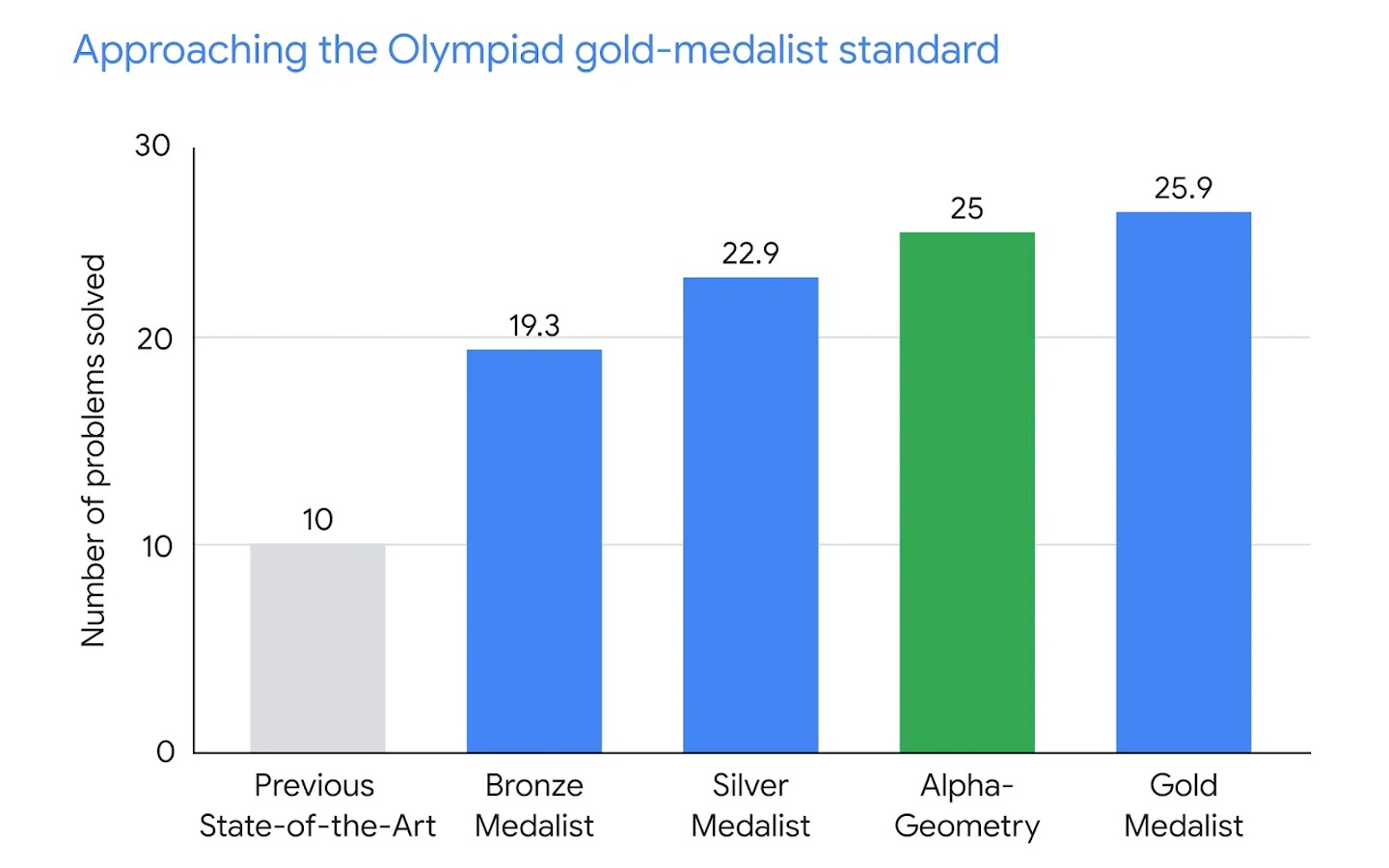 Graph chart showing a set of 30 Olympiad geometry problems (IMO-AG-30), compiled from the Olympiads from 2000 to 2022.