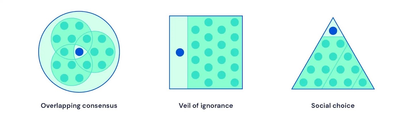 Three green diagrams in a row, each one shows an isolated blue dot and a group of green dots in different configurations. The first one is the shape of a circle and labelled Overlapping Consensus, next is a square titled Veil of Ignorance, and lastly a triangle called Social Choice.