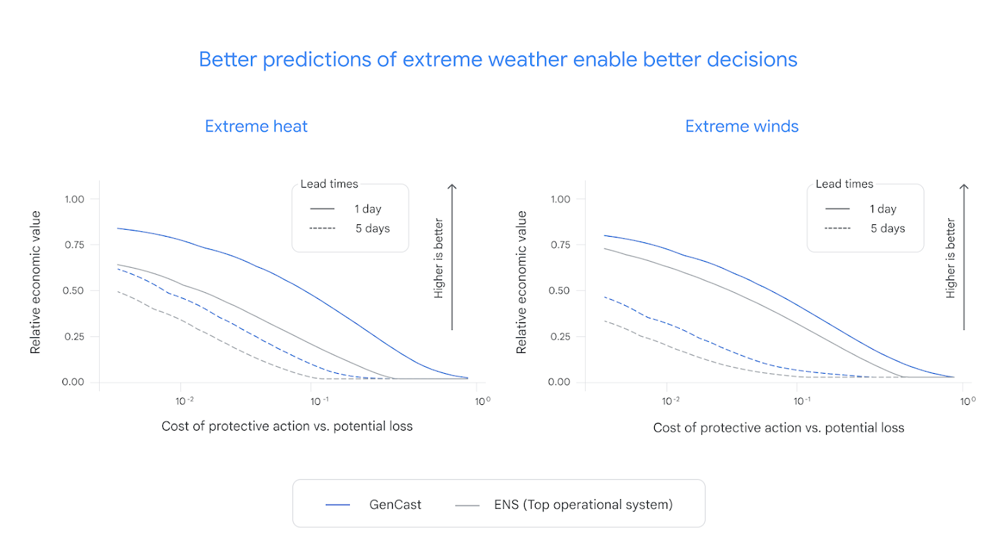Two graphs compare GenCast and ENS for extreme heat and winds, showing GenCast provides higher relative economic value at 1- and 5-day lead times.