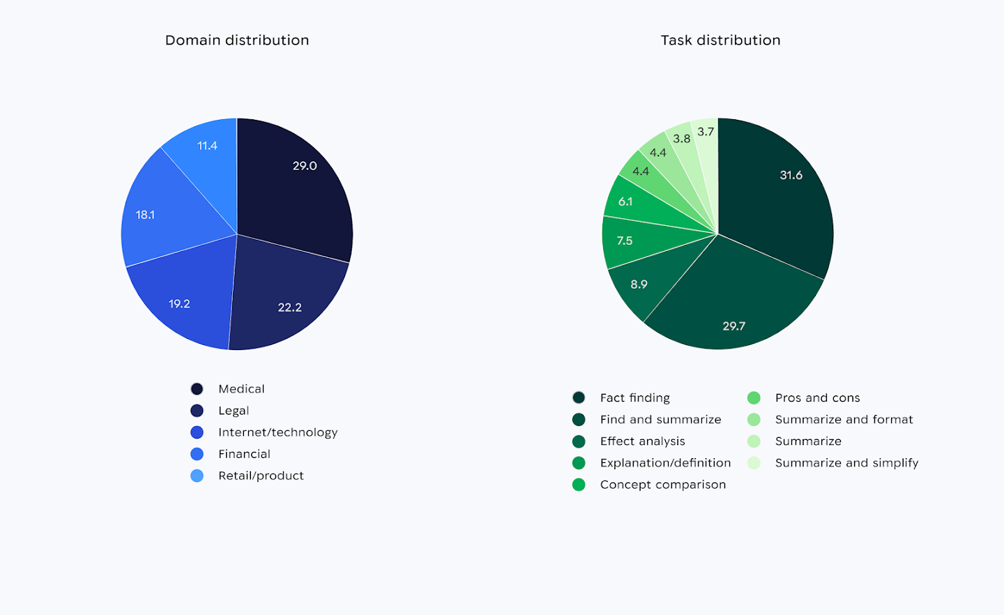 Distribution of context domain (left) and distribution of the task requested by the user (right) as a percent of the total set of prompts in the Search benchmark.