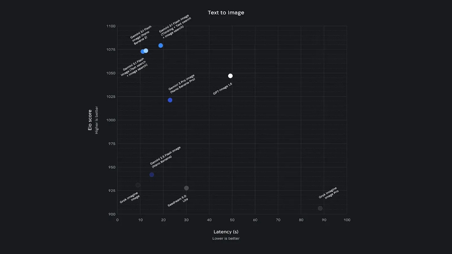 A scatter plot showing the efficiency of text-to-image models. Gemini 3.1 Flash (Thinking variant) sits in the top-left "sweet spot," providing the highest Elo score (approx. 1080) with low latency (approx. 15-20s). GPT-Image 1.5 has a high Elo (1050) but significantly higher latency (50s). Grok Imagine Image Pro is the slowest, exceeding 85 seconds of latency with an Elo score below 925.