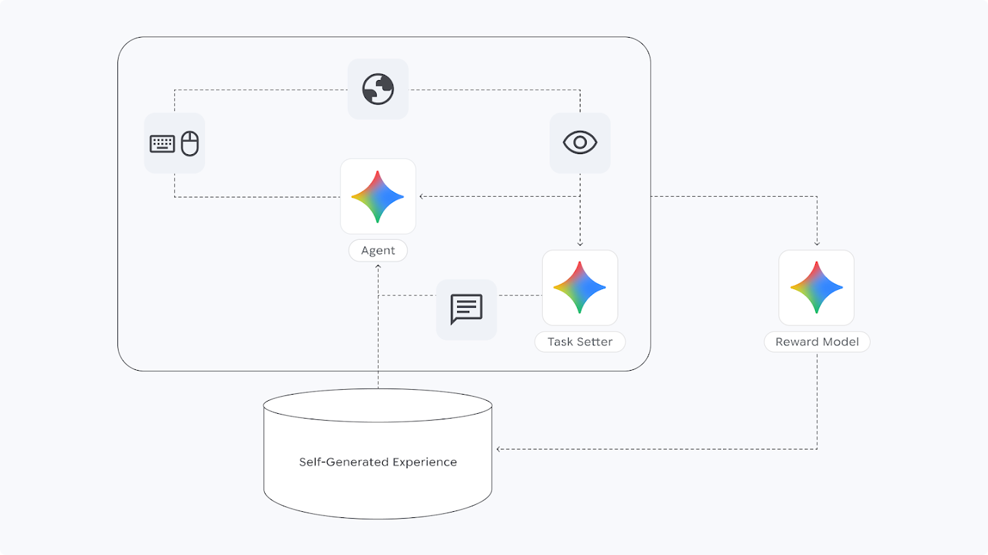 The SIMA 2 self-improvement cycle begins with Gemini providing an initial task and an estimated reward for SIMA 2's behavior. This information is then added to a bank of self-generated experience, which the agent uses for further training in subsequent generations. This process allows the agent to improve on previously failed tasks entirely independently of human-generated demonstrations and intervention.