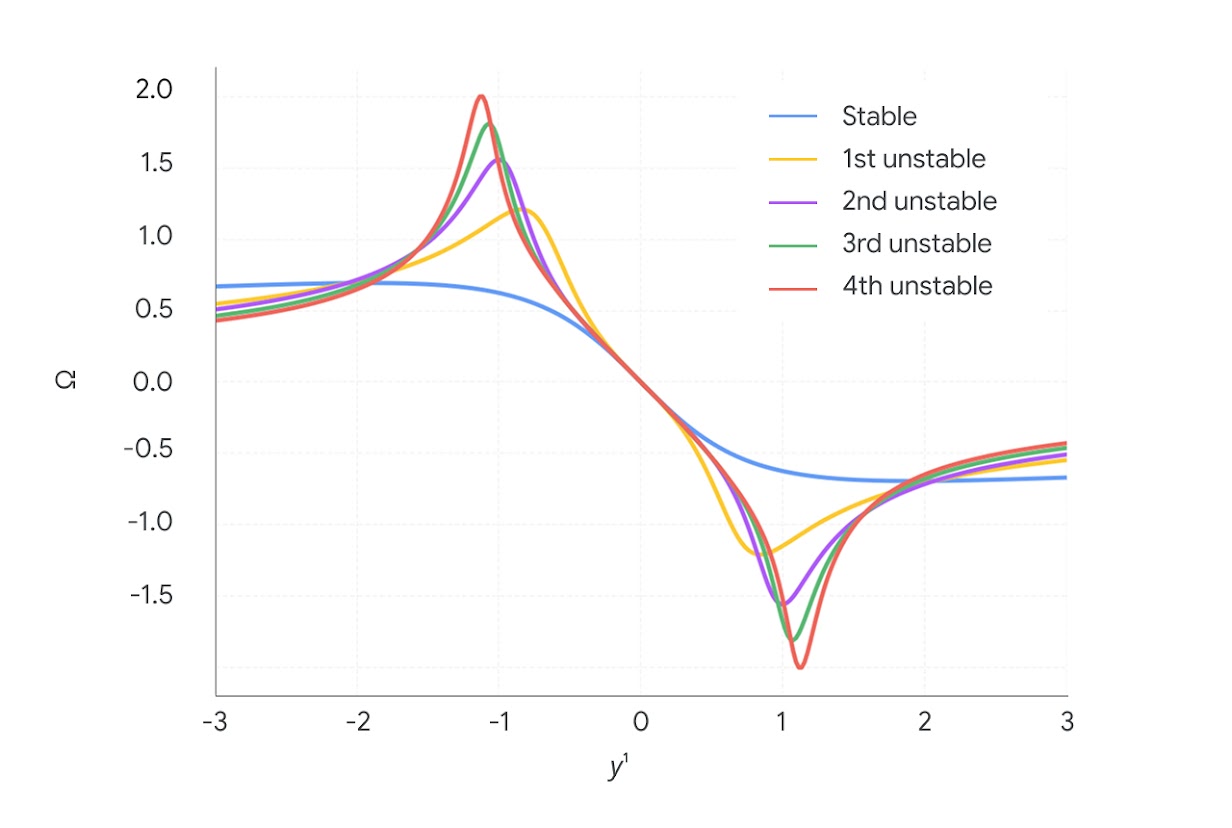 vorticity-line-graph