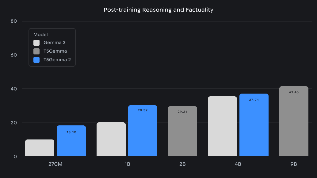 T5Gemma 2 - Post-training Reasoning and Factuality