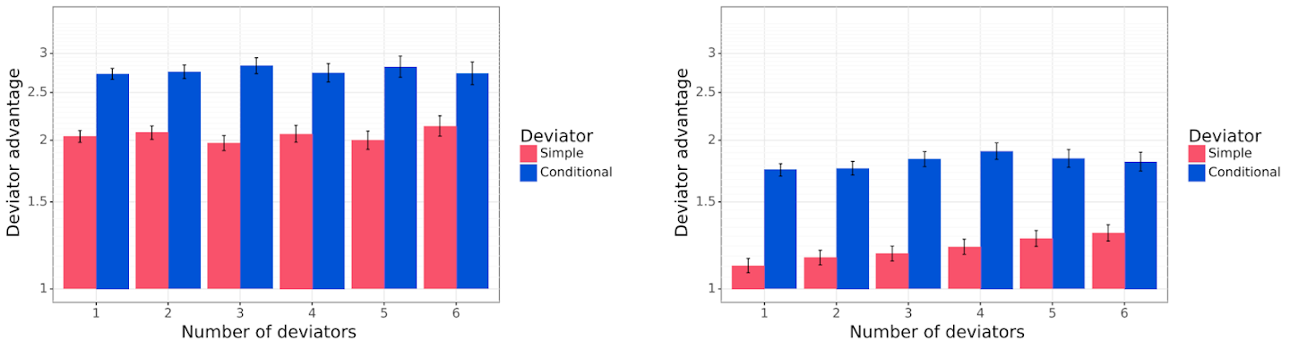 Two graphs showing comparing Deviator Agents and Baseline Negotiator Agents. The left graph shows The Mutual Proposal Protocol. On the right is The Propose-Choose Protocol.