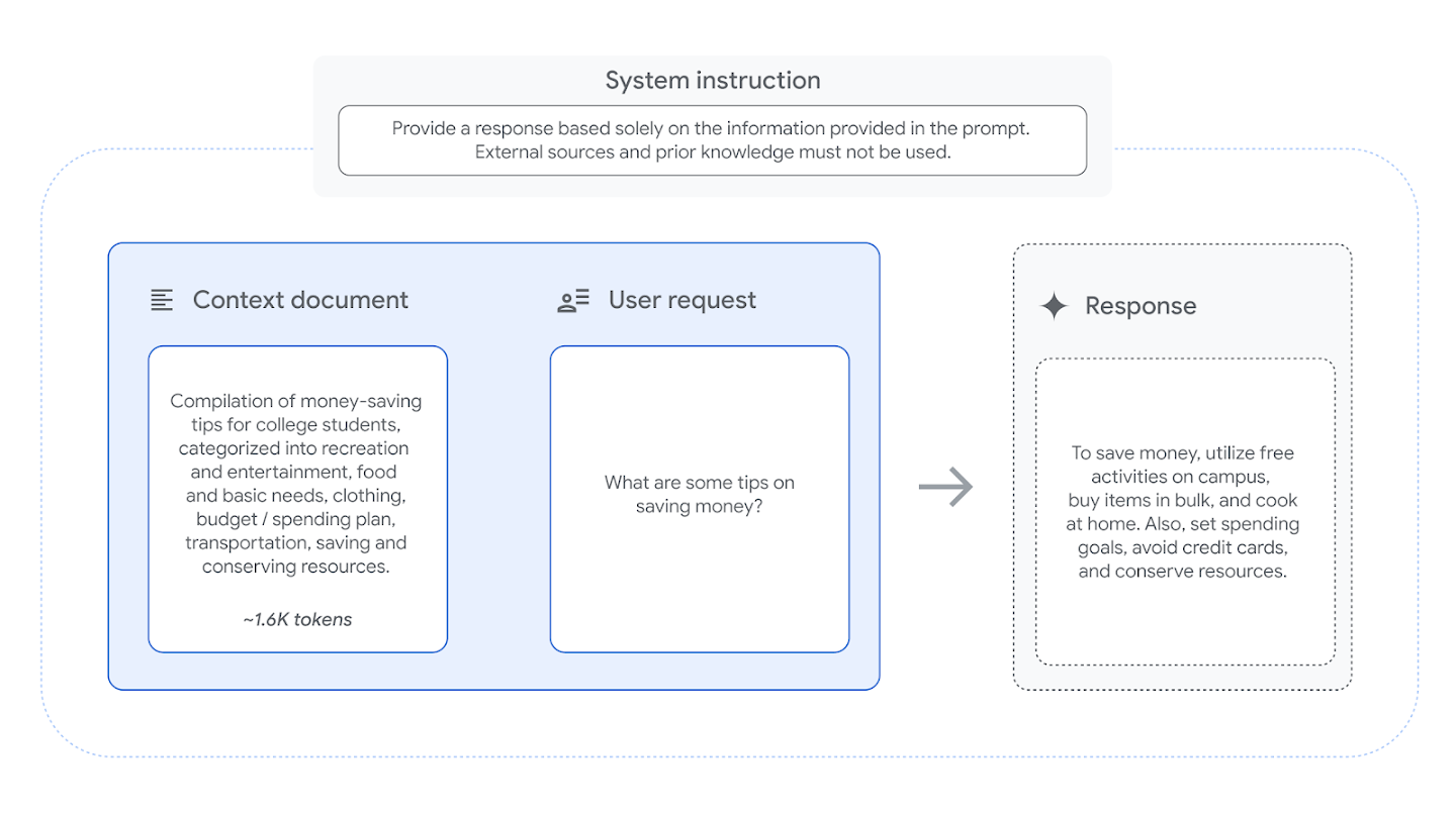 A table showing an example of a question and response based on the FACTS grounding dataset