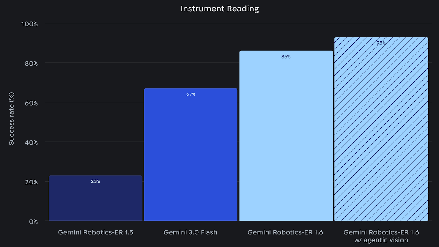 A bar chart titled "Instrument Reading" showing success rates for four AI models. Performance increases significantly from left to right:Gemini Robotics-ER 1.5: 23%Gemini 3.0 Flash: 67%Gemini Robotics-ER 1.6: 86%Gemini Robotics-ER 1.6 w/ agentic vision: 93% (highest, shown with a striped pattern)
