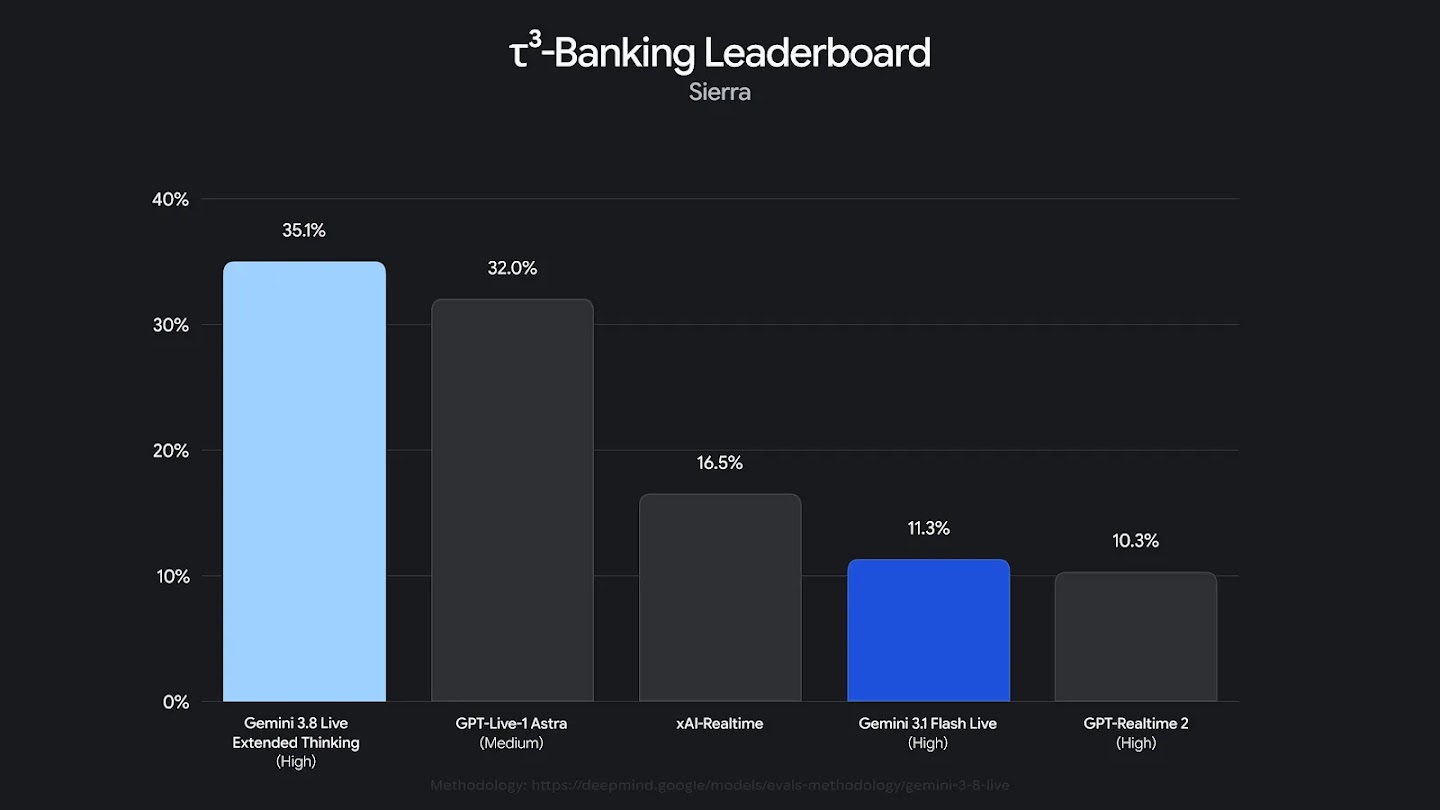 A bar chart of the Sierra τ³-Banking Leaderboard, showing Gemini 3.8 Live Extended Thinking leading with 35.1%, followed by GPT-Live-1 Astra at 32.0%, xAI-Realtime at 16.5%, Gemini 3.1 Flash Live at 11.3%, and GPT-Realtime 2 at 10.3%.