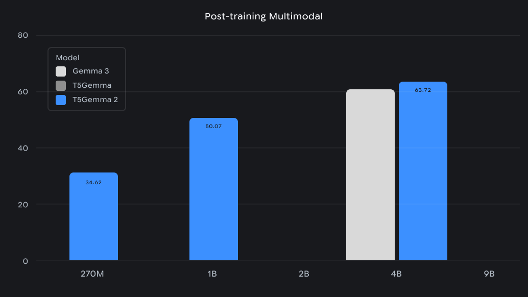 T5Gemma 2 - Post-training Multimodal