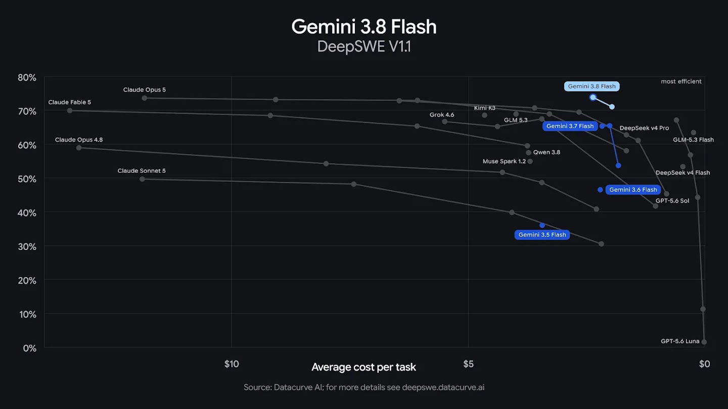 A DeepSWE V1.1 benchmark chart plotting success rate against average cost per task, showing Gemini 3.8 Flash in the top-right "most efficient" quadrant with over 70% success at a low cost.