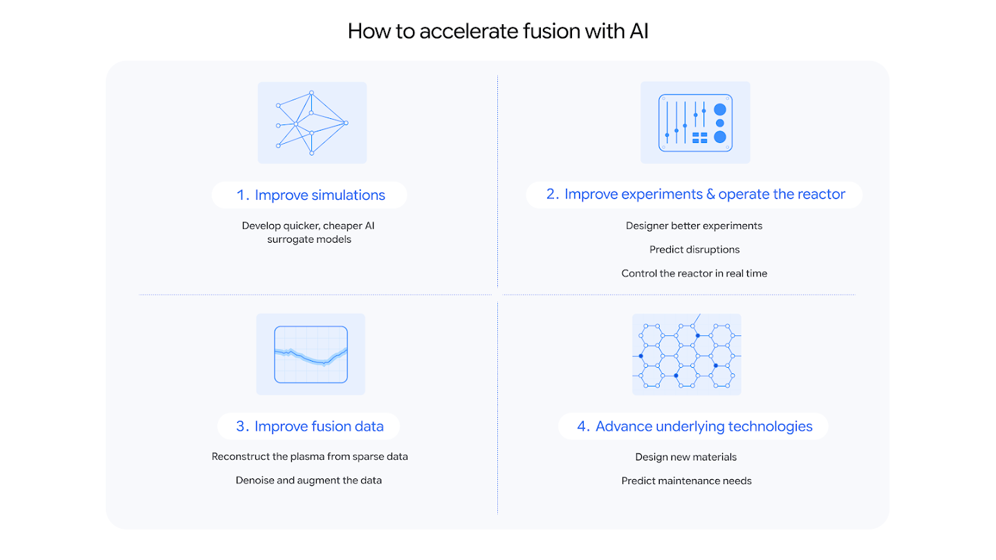 An infographic titled "How to accelerate fusion with AI" divided into four numbered quadrants: Improve simulations: Develop quicker, cheaper AI surrogate models; Improve experiments & operate the reactor: Design better experiments, predict disruptions, and control the reactor in real time; Improve fusion data: Reconstruct plasma from sparse data; denoise and augment data; Advance underlying technologies: Design new materials and predict maintenance needs.