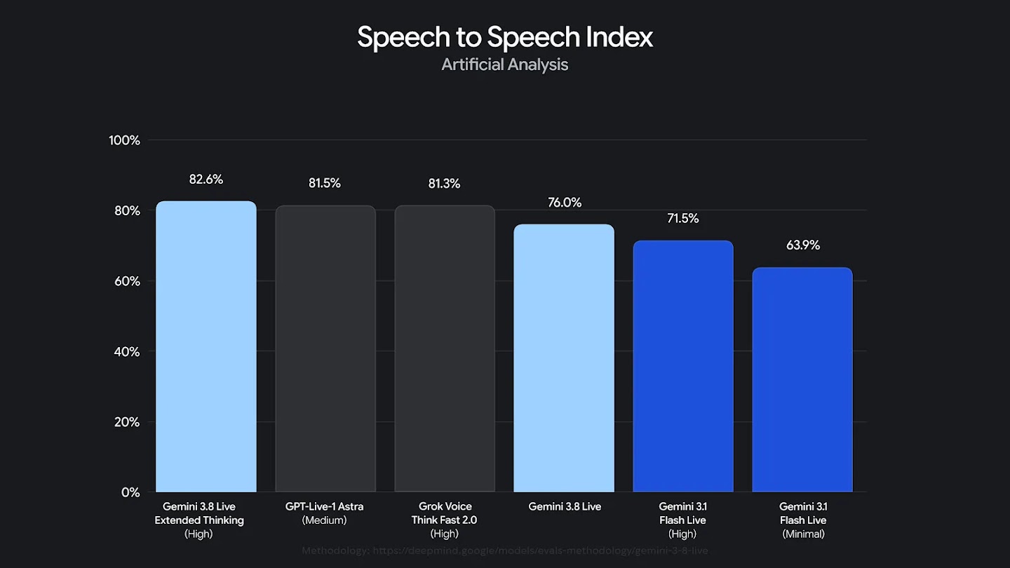 A bar chart displaying "Speech to Speech Index" scores: Gemini 3.8 Live Extended Thinking leads with 82.6%, followed by GPT-Live-1 Astra (81.5%), Grok Voice (81.3%), Gemini 3.8 Live (76.0%), and Gemini 3.1 Flash Live models at 71.5% and 63.9%.