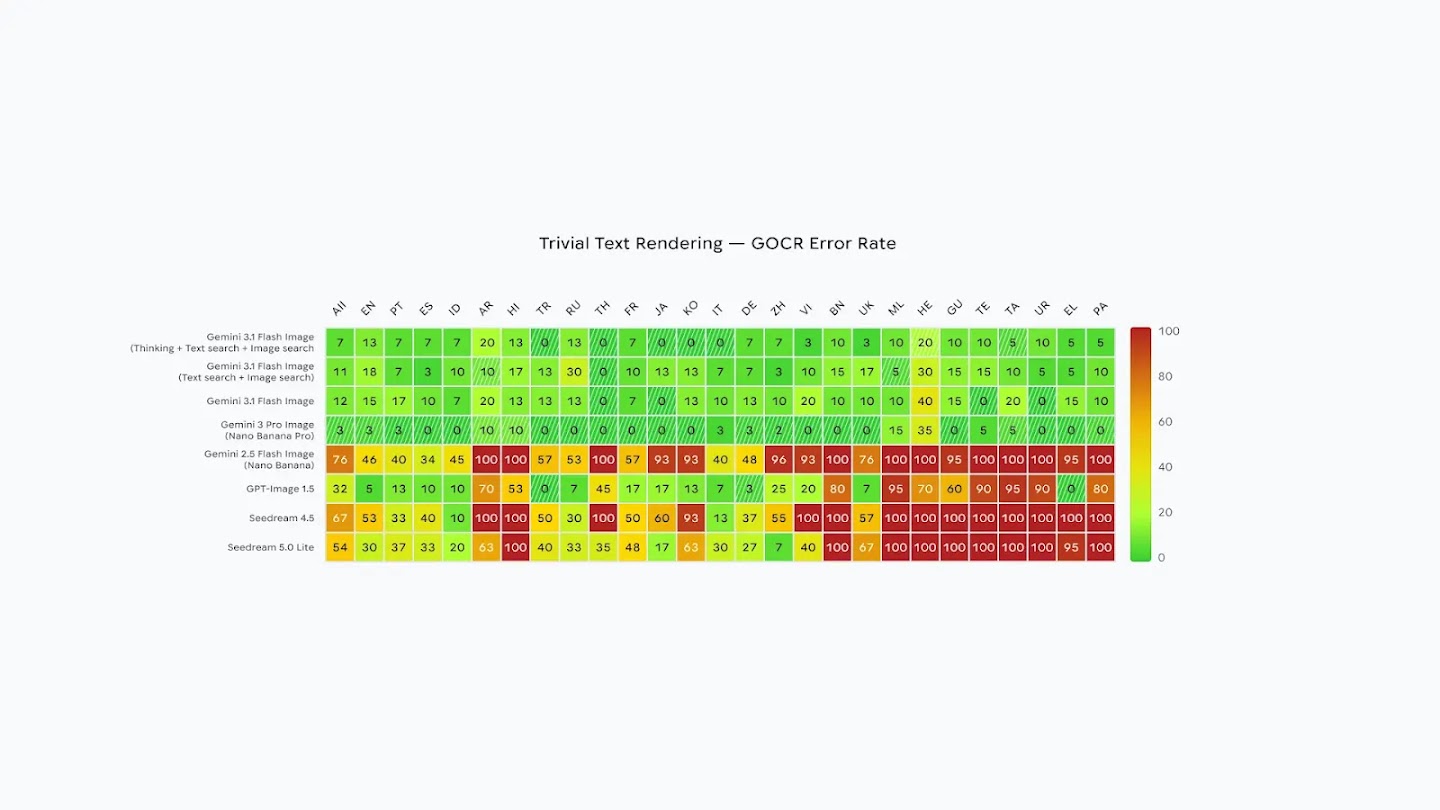 A heatmap showing error rates for rendering short, simple text. Gemini 3 Pro Image dominates this chart with near-perfect scores (0-3% error) across English, Portuguese, Spanish, and several other languages. Gemini 3.1 Flash also performs very well (mostly green/yellow). In contrast, Gemini 2.5 Flash and Seedream 4.5 show very high error rates (red), often hitting 100% failure in non-Latin scripts like Arabic and Hindi.