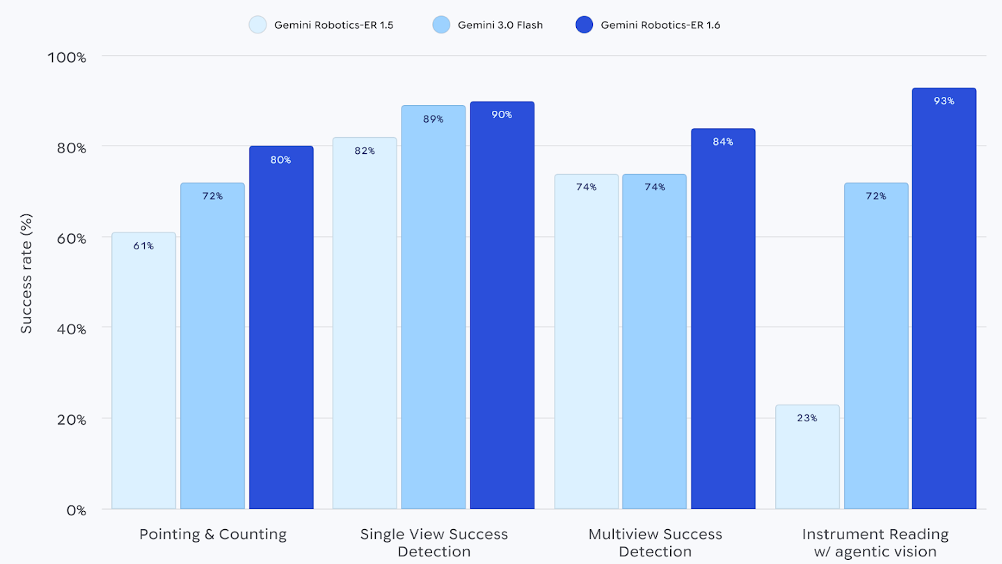A bar chart titled "Success rate (%)" comparing three models across four tasks. Gemini Robotics-ER 1.6 (dark blue) consistently outperforms Gemini 3.0 Flash (medium blue) and Gemini Robotics-ER 1.5 (light blue).