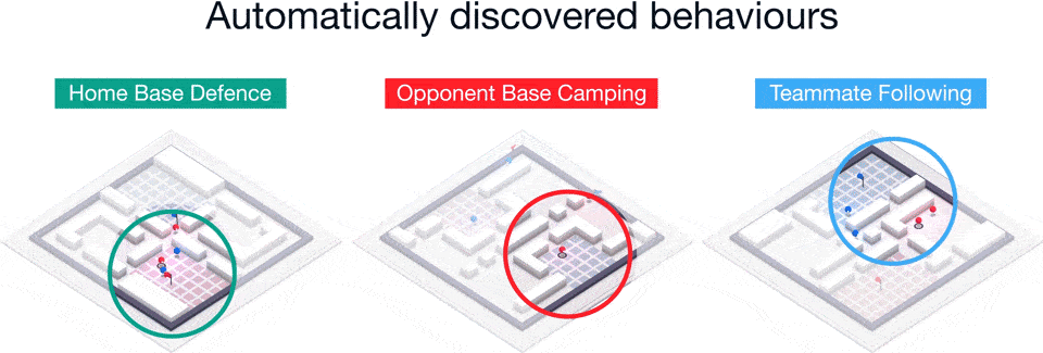Three automatically discovered behaviours: home base defence, opponent base camping, and teammate following.