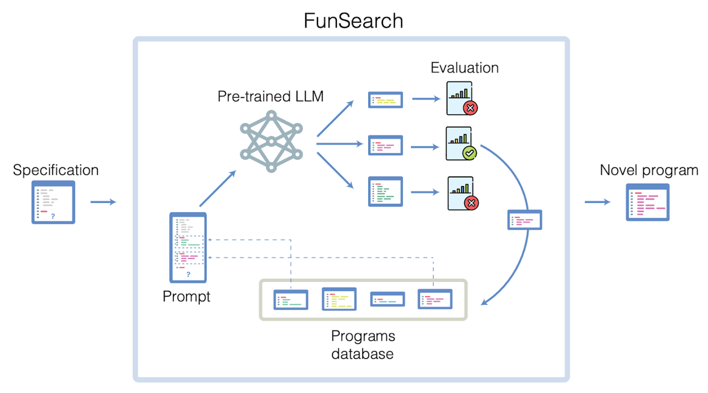 A diagram of the FunSearch process showing screenshots of code, a network and images of graphs with checkmarks and x's.