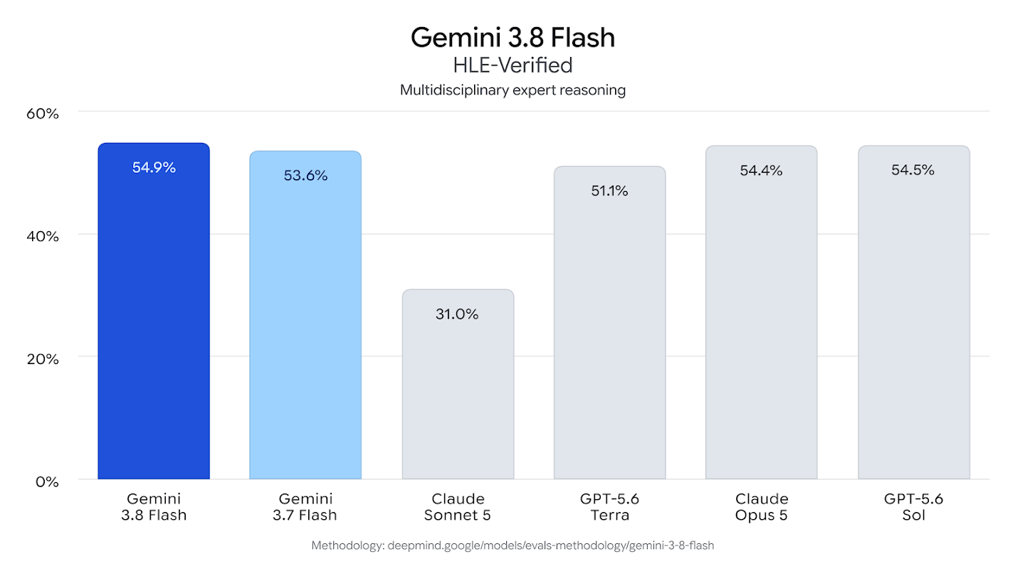 A bar chart comparing AI models on HLE-Verified multidisciplinary expert reasoning. Gemini 3.8 Flash leads with 54.9%, followed by GPT-5.6 Sol (54.5%), Claude Opus 5 (54.4%), Gemini 3.7 Flash (53.6%), GPT-5.6 Terra (51.1%), and Claude Sonnet 5 (31.0%).