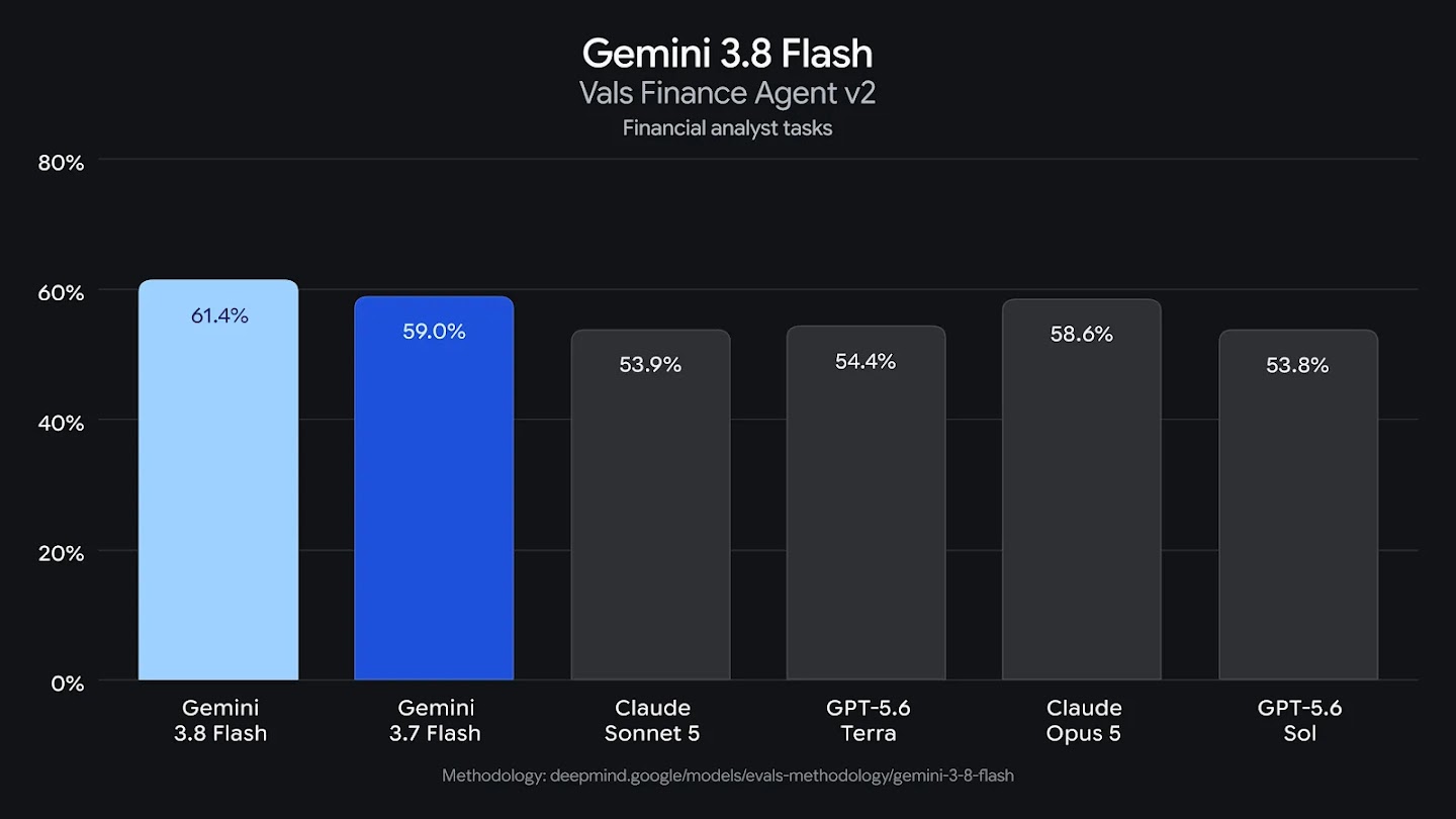A bar chart comparing performance on "Vals Finance Agent v2" tasks, showing Gemini 3.8 Flash leading at 61.4%, followed by Gemini 3.7 Flash (59.0%), Claude Opus 5 (58.6%), GPT-5.6 Terra (54.4%), Claude Sonnet 5 (53.9%), and GPT-5.6 Sol (53.8%).
