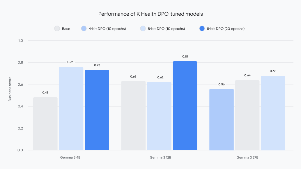 Comparing Gemma 3 4B, Gemma 3 12B, and Gemma 3 27B business scores across four tuning states: Base, 4-bit DPO (10 epochs), 8-bit DPO (10 epochs), and 8-bit DPO (20 epochs). The 4B model achieves a sharp increase to 0.76 from a 0.48 base in the 4-bit DPO version. The Gemma 3 12B model achieves the highest overall score of 0.81 using 8-bit DPO at 20 epochs. For the 27B variant, scores improve from a 0.56 base to 0.68 with 8-bit DPO at 10 epochs.