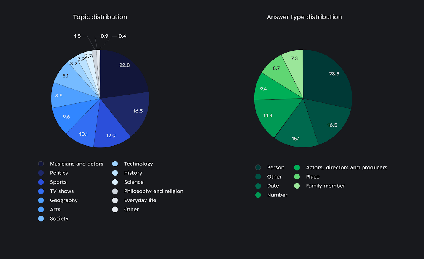 Distribution of context domain (left) and distribution of the answer type (right) as a percent of the total set of questions in the Parametric benchmark.
