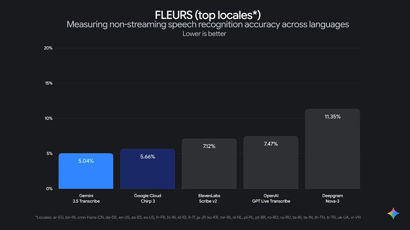A bar chart comparing speech recognition error rates on the FLEURS benchmark.