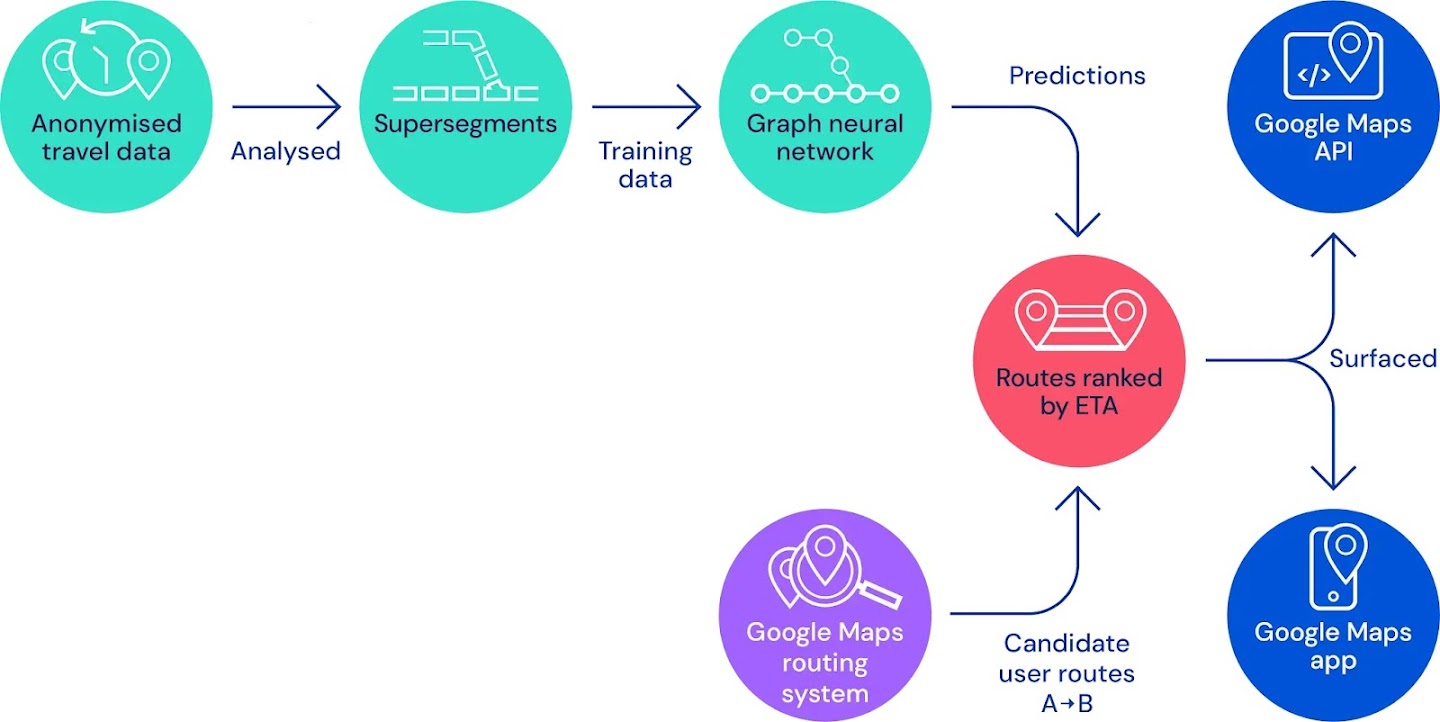 A flow chart shows how the model determines the best routes. One in input is the google maps routing system. The other inputs are anonymised travel data, analysed to become supersegments, which are in turn put through training data to become a graph neural network to create predictions. The routes are ranked by ETA and surfaced into Google maps API and the Google maps app.