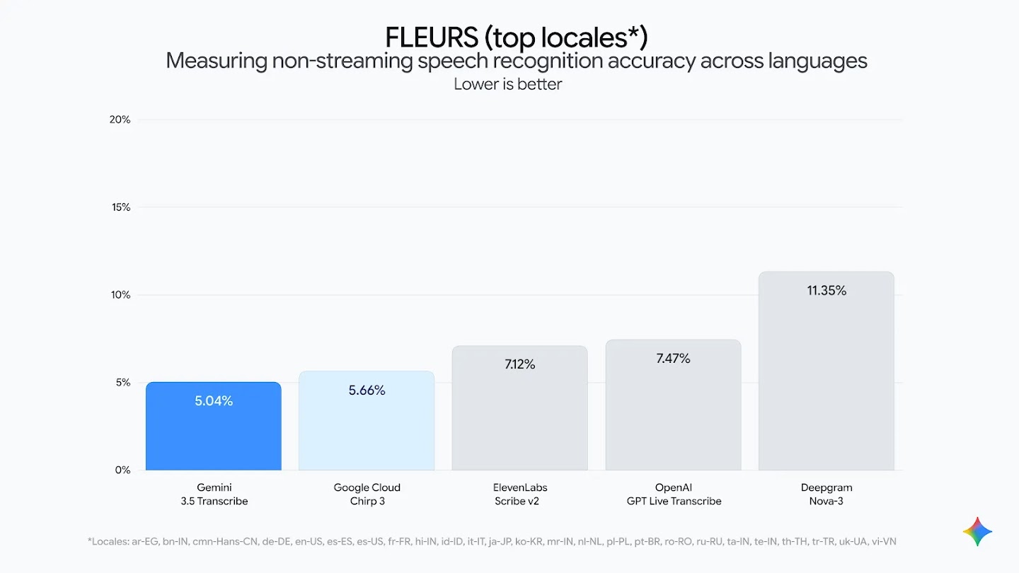 A bar chart comparing speech recognition error rates on the FLEURS benchmark.