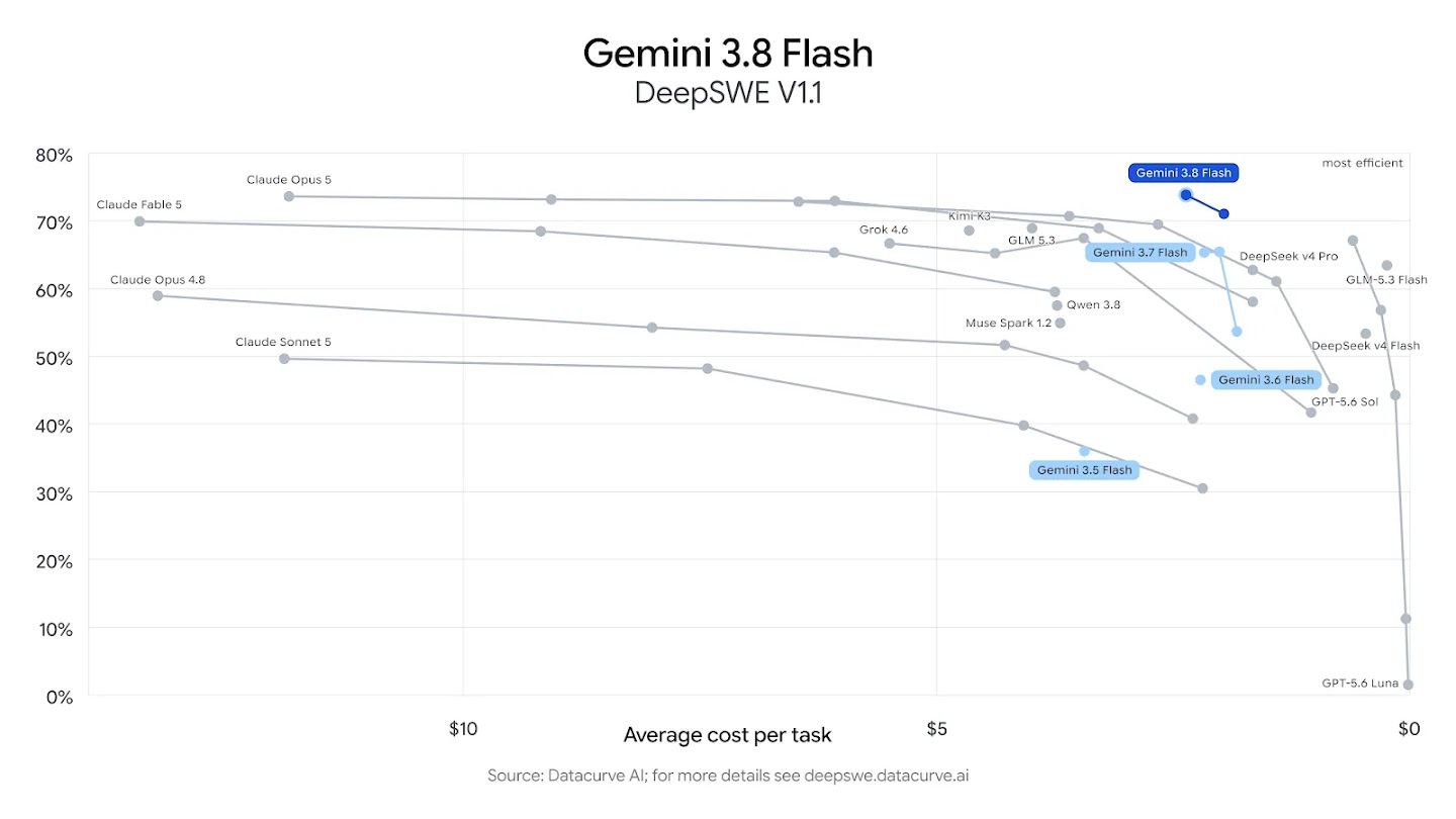 A line chart comparing AI model performance on the DeepSWE V1.1 benchmark against average cost per task, showing Gemini 3.8 Flash leading in the top-right "most efficient" area with over 70% success at a very low cost.