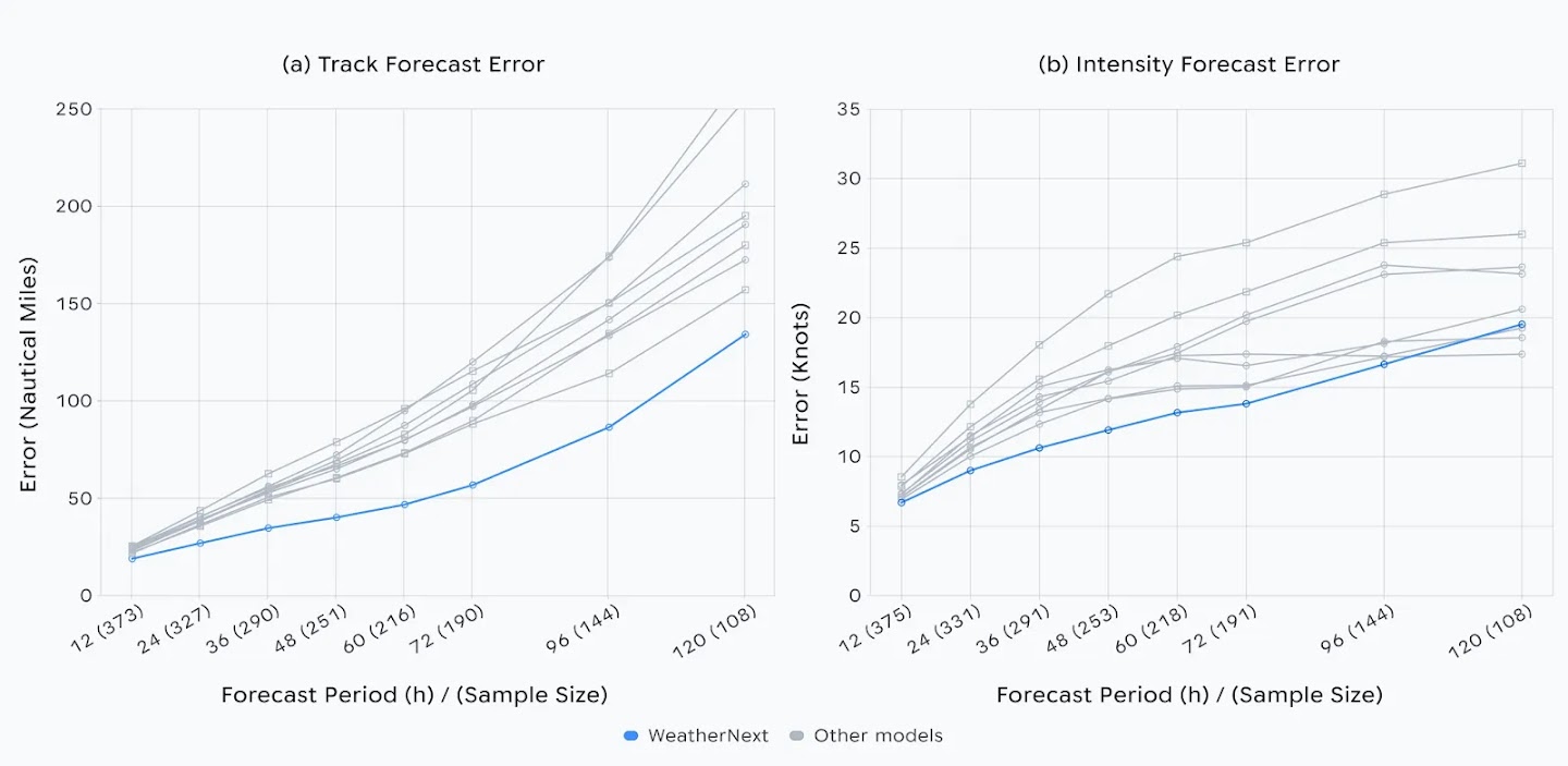 WeatherNext achieves state-of-the-art performance in predicting tropical cyclone tracks and intensities. Chart shows 2025 weighted average data for merged Atlantic and North Pacific regions.