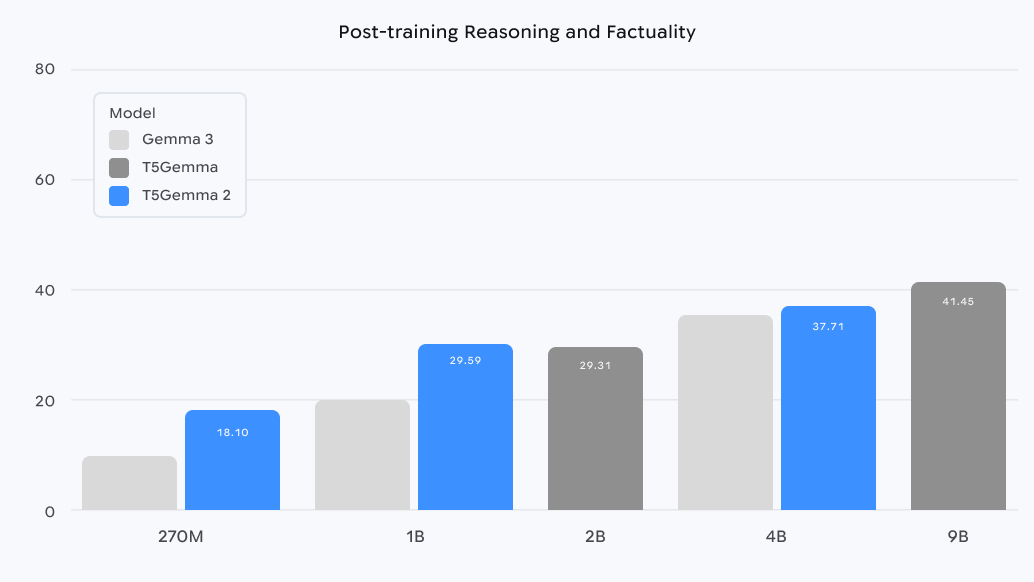 T5Gemma 2 - Post-training Reasoning and Factuality