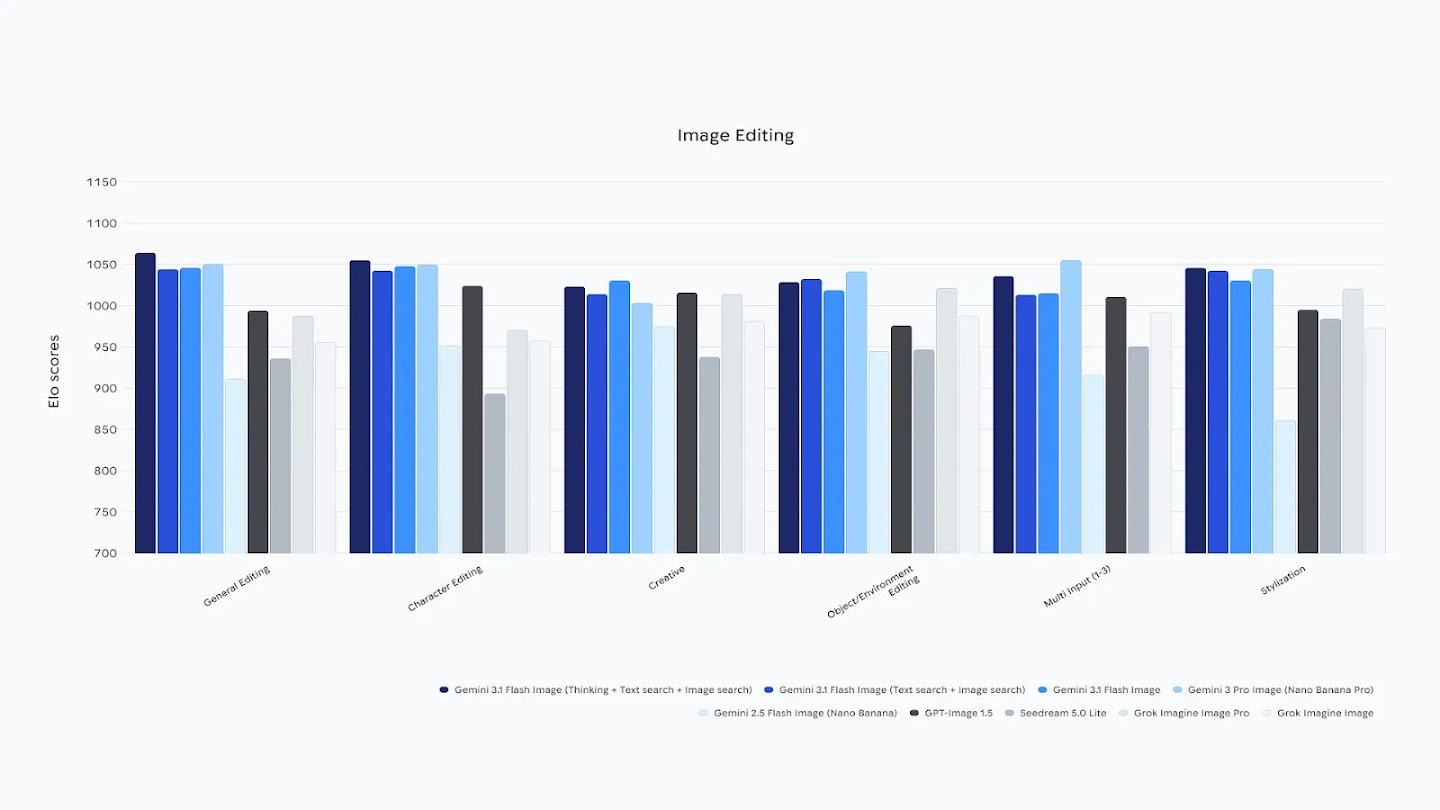 A grouped bar chart showing Elo scores across six editing categories: General, Character, Creative, Object/Environment, Multi-Input, and Stylization. Gemini 3.1 Flash (Thinking variant) consistently leads or matches the top performance in almost every category, particularly excelling in General and Character editing with scores above 1050. GPT-Image 1.5 performs competitively in Creative and Character editing but lags in Object/Environment and Stylization.