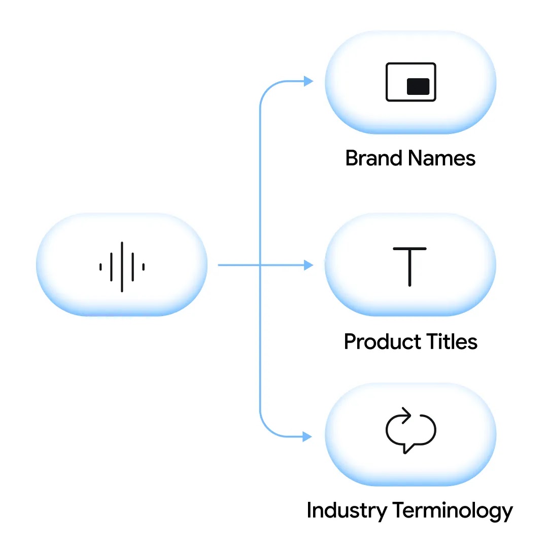 Diagram illustrating context recognition, with an audio waveform icon branching into three separate icons labeled "Brand Names," "Product Titles," and "Industry Terminology."