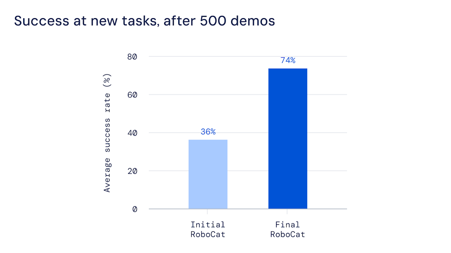 A bar chart comparing RoboCat's success at new tasks, after 500 demos. The initial RoboCat has a 36% average success rate. The final RoboCat has a 74% average success rate.