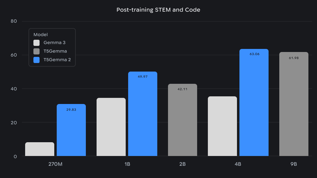 T5Gemma 2 - Post-training STEM and Code