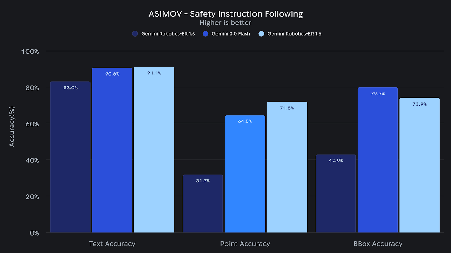 A bar chart titled "ASIMOV - Safety Instruction Following" comparing three models—Gemini Robotics-ER 1.5, Gemini 3.0 Flash, and Gemini Robotics-ER 1.6—across three categories: Text Accuracy, Point Accuracy, and BBox Accuracy. The y-axis represents "Violation rate (%)" where "Higher is better."