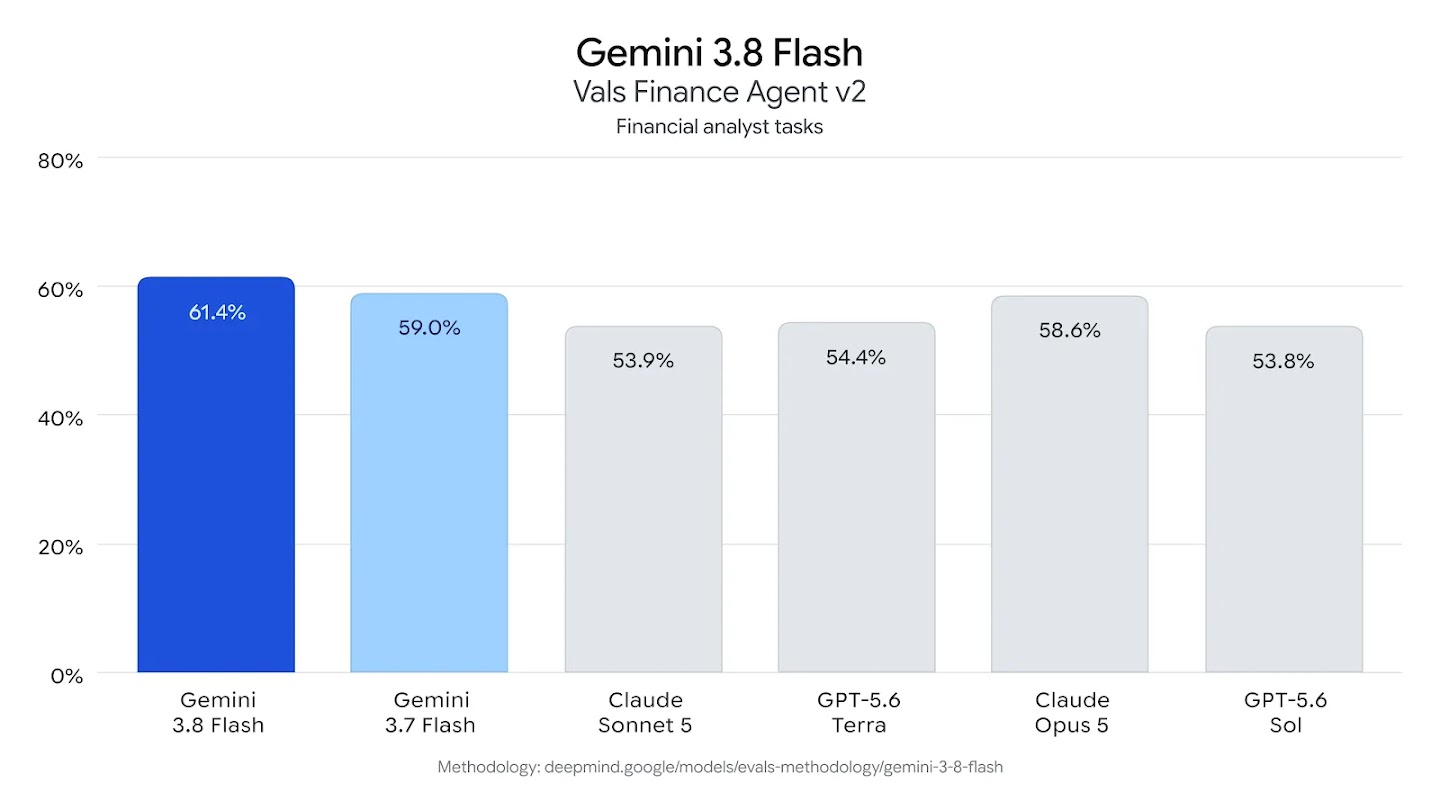 A bar chart comparing performance on "Vals Finance Agent v2" tasks, showing Gemini 3.8 Flash leading at 61.4%, followed by Gemini 3.7 Flash (59.0%), Claude Opus 5 (58.6%), GPT-5.6 Terra (54.4%), Claude Sonnet 5 (53.9%), and GPT-5.6 Sol (53.8%).
