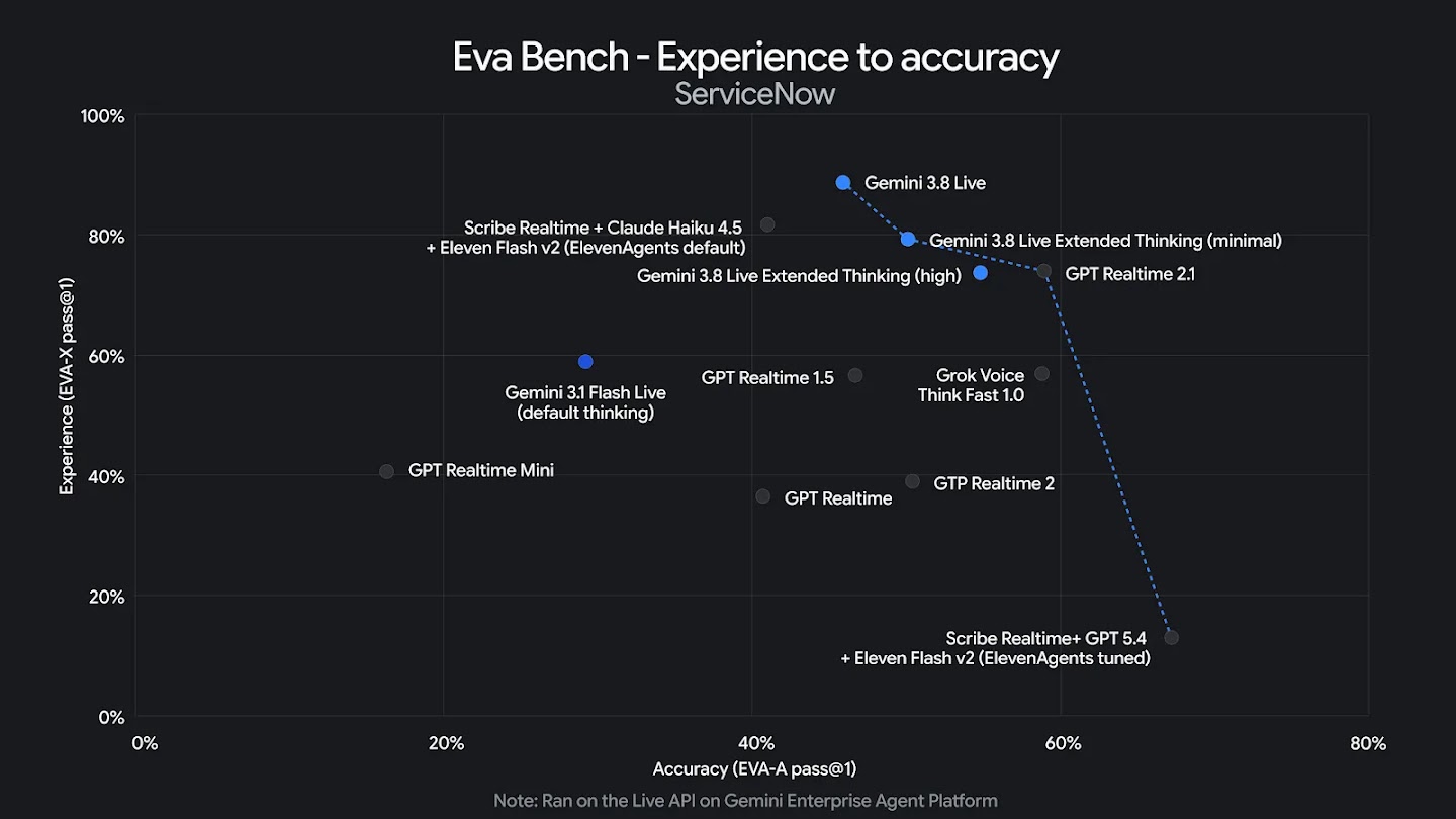 Scatter plot titled "Eva Bench - Experience to accuracy" comparing various voice agent models. A blue dashed line traces the Pareto frontier of top-performing models, including Gemini 3.8 Live and Gemini 3.8 Live Extended Thinking.