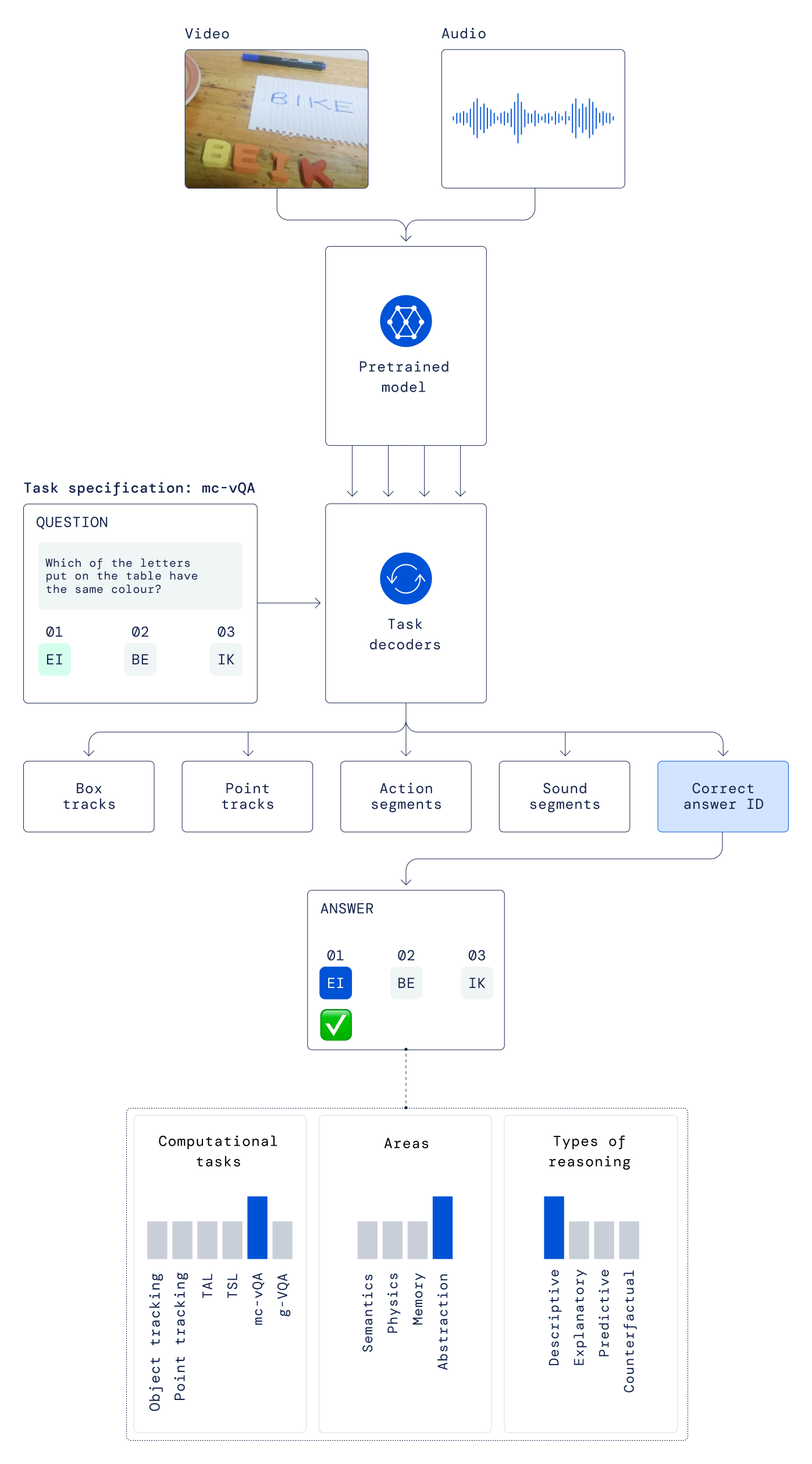 Flowchart of inputs and outputs of a model evaluated on our benchmark.