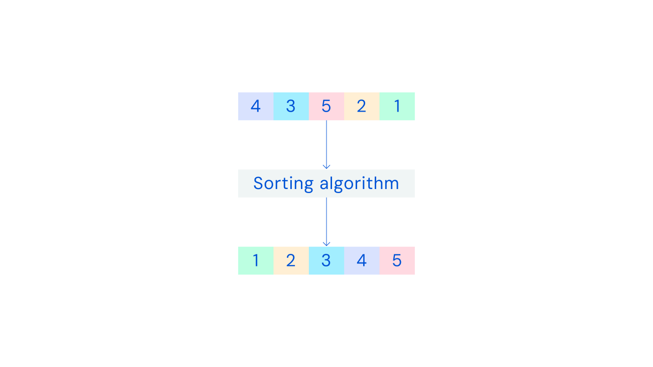 An illustration showing two rows of numbers 1-5. In the top row, the numbers are in a random order. After going through a sorting algorithm, the numbers are in the correct order.