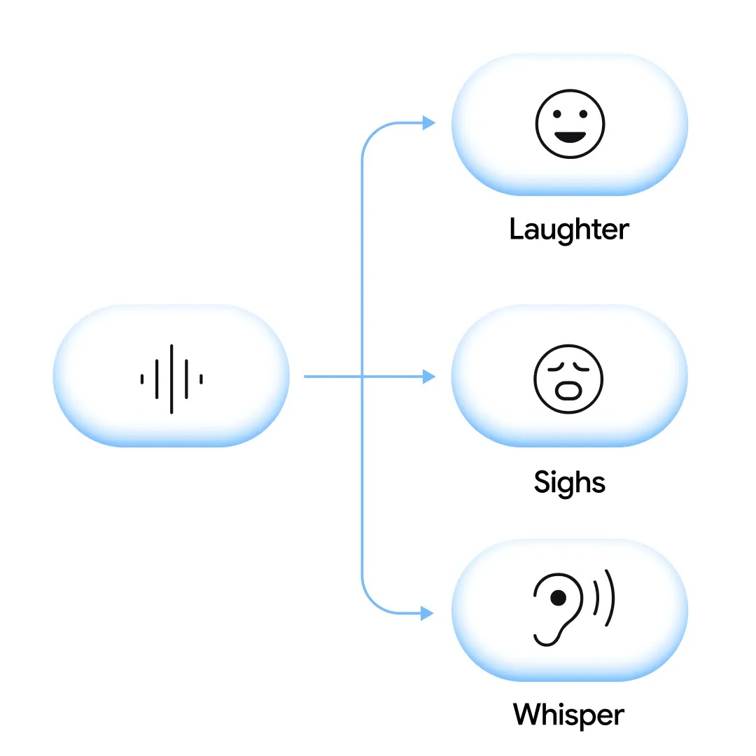 Diagram illustrating speech sentiment analysis, with an audio waveform icon branching into three separate icons labeled "Laughter," "Sighs," and "Whisper."