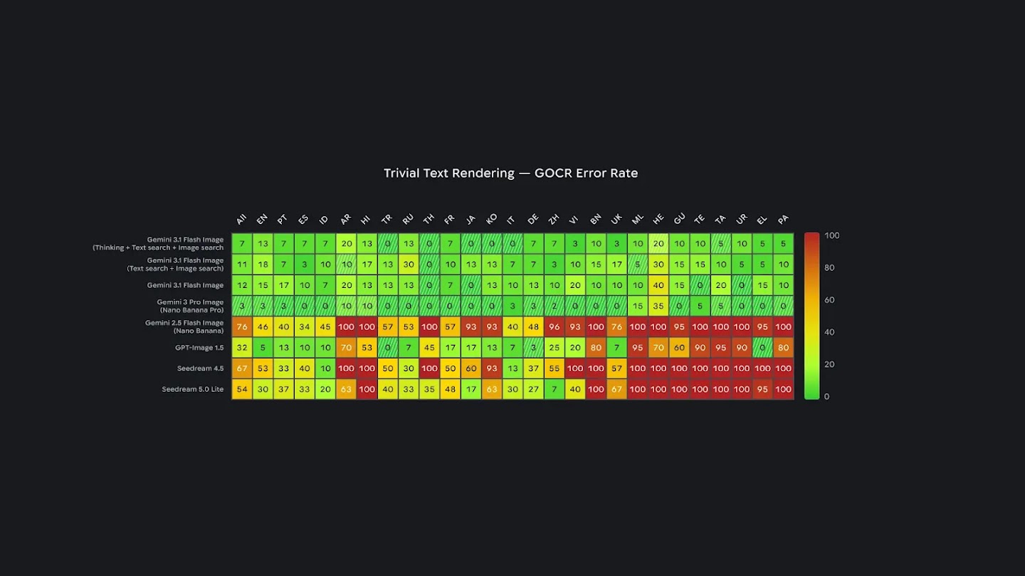 A heatmap showing error rates for rendering short, simple text. Gemini 3 Pro Image dominates this chart with near-perfect scores (0-3% error) across English, Portuguese, Spanish, and several other languages. Gemini 3.1 Flash also performs very well (mostly green/yellow). In contrast, Gemini 2.5 Flash and Seedream 4.5 show very high error rates (red), often hitting 100% failure in non-Latin scripts like Arabic and Hindi.