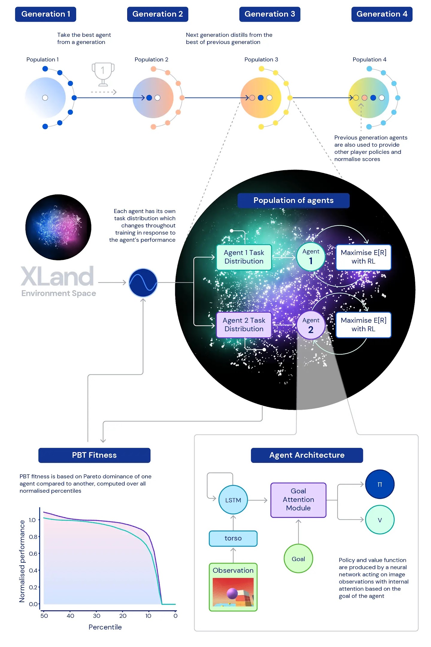 A diagram showing the process for how agent performance improves while playing XLand.