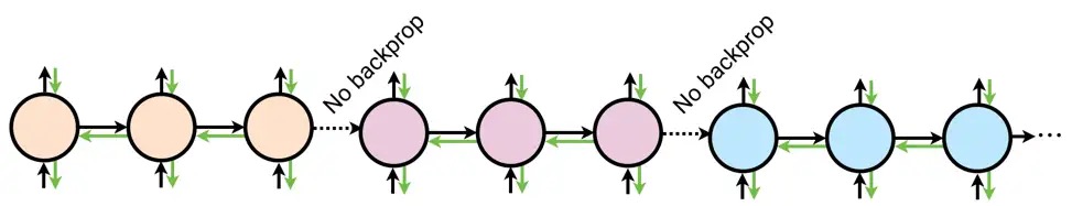 Illustrative visualisation of a recurrent neural network processing sequential data. Every few steps, it does not backpropogate, due to memory constraints.