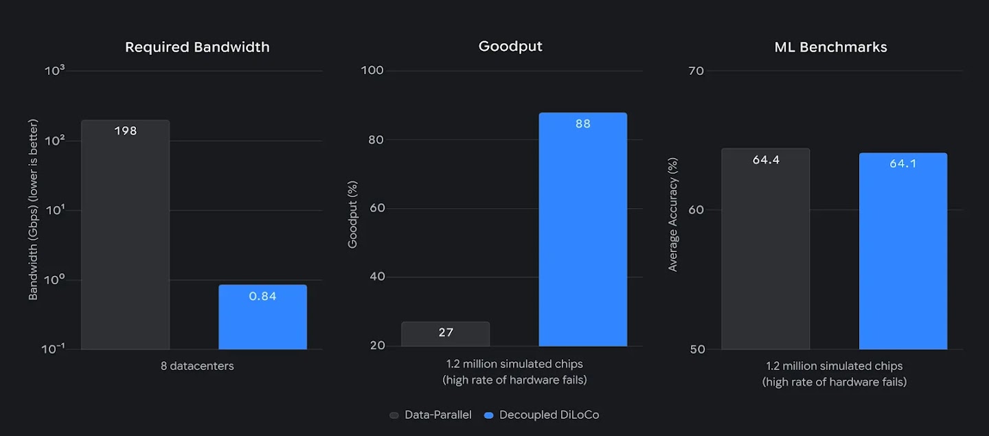 This set of three bar charts compares the performance of Data-Parallel training against Decoupled DiLoCo across communication, resilience, and accuracy metrics. The first chart, Required Bandwidth, shows that DiLoCo reduces bandwidth needs from 198 Gbps to a mere 0.84 Gbps across 8 datacenters, representing a massive efficiency gain on a logarithmic scale. The second chart, Goodput, demonstrates that in a simulated environment of 1.2 million chips with high failure rates, DiLoCo maintains a 88% goodput compared to only 27% for standard Data-Parallel methods. Finally, the ML Benchmarks chart highlights that these gains come with virtually no cost to performance, as DiLoCo achieves 64.1% average accuracy, nearly matching the 64.4% achieved by the baseline.