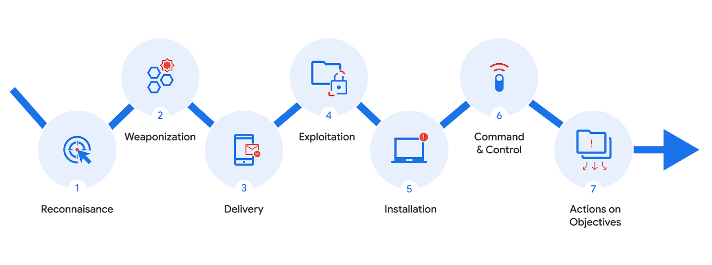 Diagram depicting the stages of a cyberattack chain, with icons and symbols representing each stage