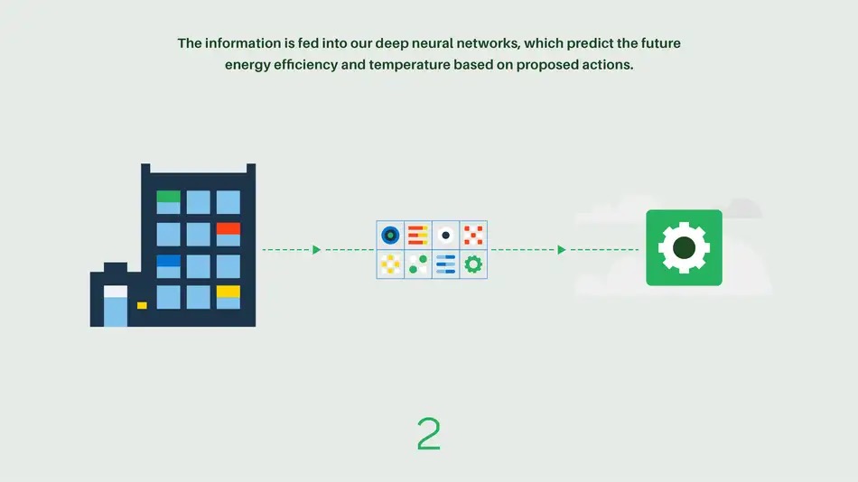 The information is fed into our deep neural networks, which predict the future energy efficiency and temperature based on proposed actions.