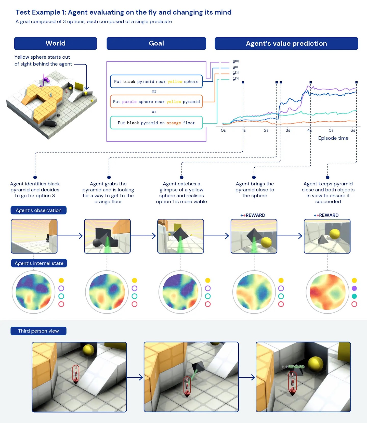 Diagram showing test example 1, agent evaluating on the fly and changing its mind.