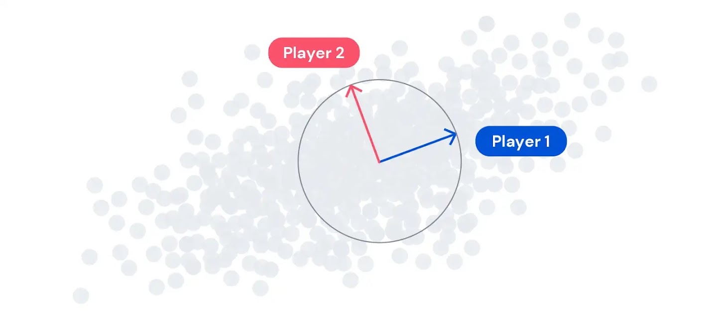 Grey dots form a diagonal spread from top right to bottom left. There's a circle over the centre cluster of dots, inside it a red arrow representing player two points upwards to the left. A blue arrow inside the circle represents player two, it points towards the top right.