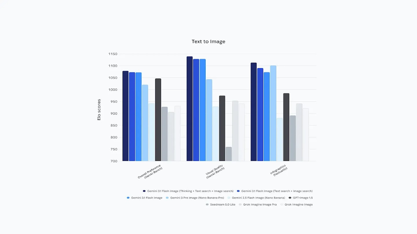 A grouped bar chart comparing Elo scores for text-to-image generation across three benchmarks: Overall Preference, Visual Quality, and Infographics (Factuality). Gemini 3.1 Flash (Thinking variant) achieves the highest scores across all three, peaking at nearly 1150 for Visual Quality. Gemini 3 Pro Image performs strongly in Infographics, while Seedream 5.0 Lite and Grok Imagine Image consistently trail with scores mostly below 950.